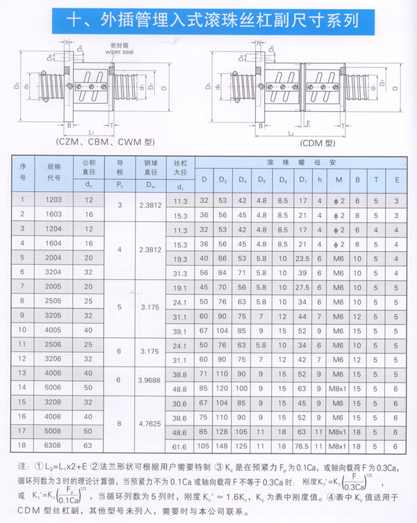 CDM型